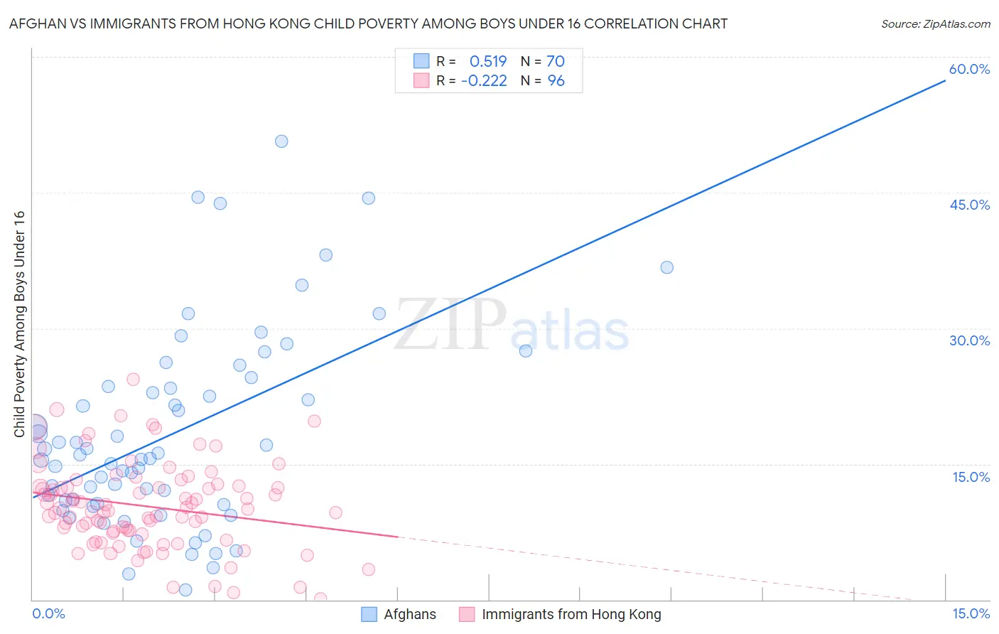 Afghan vs Immigrants from Hong Kong Child Poverty Among Boys Under 16