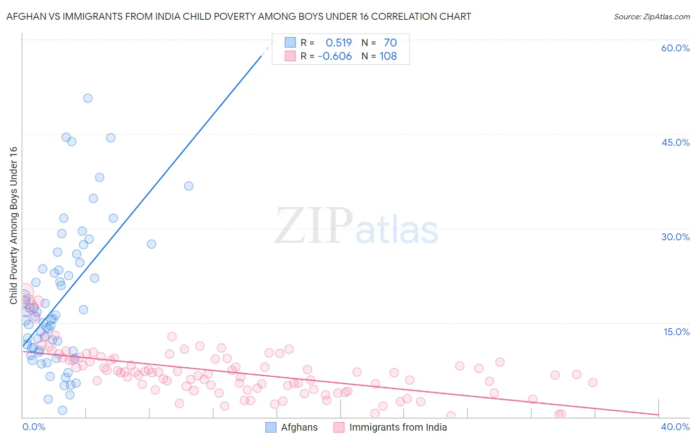 Afghan vs Immigrants from India Child Poverty Among Boys Under 16