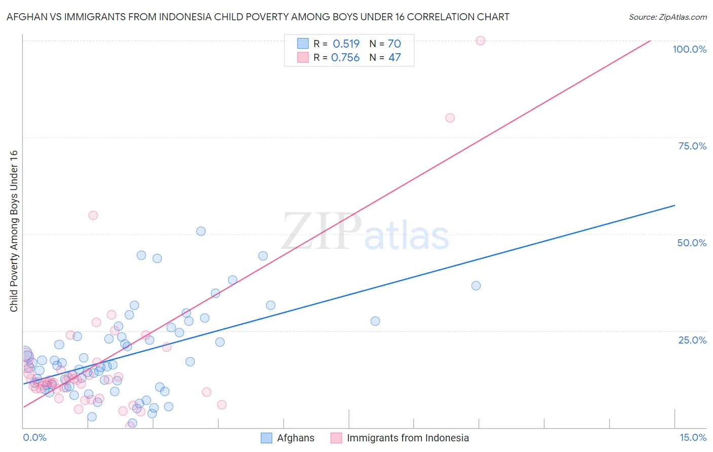 Afghan vs Immigrants from Indonesia Child Poverty Among Boys Under 16