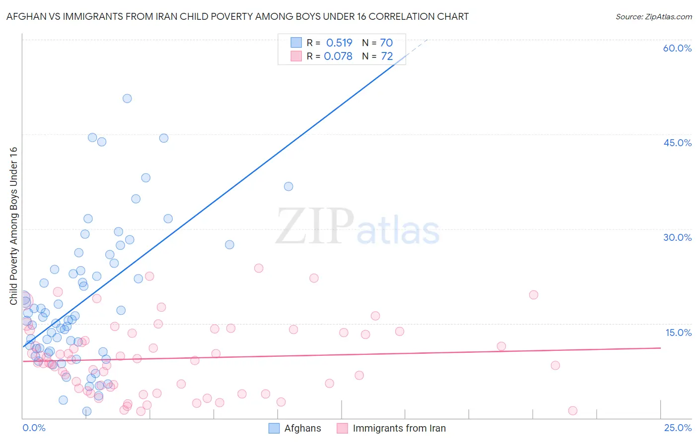 Afghan vs Immigrants from Iran Child Poverty Among Boys Under 16