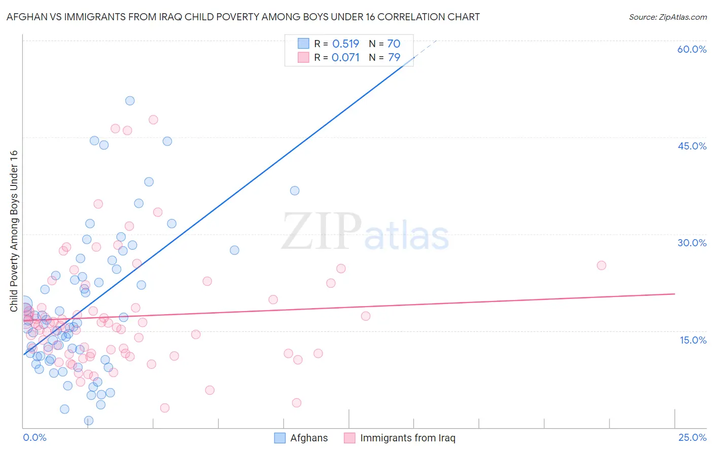 Afghan vs Immigrants from Iraq Child Poverty Among Boys Under 16