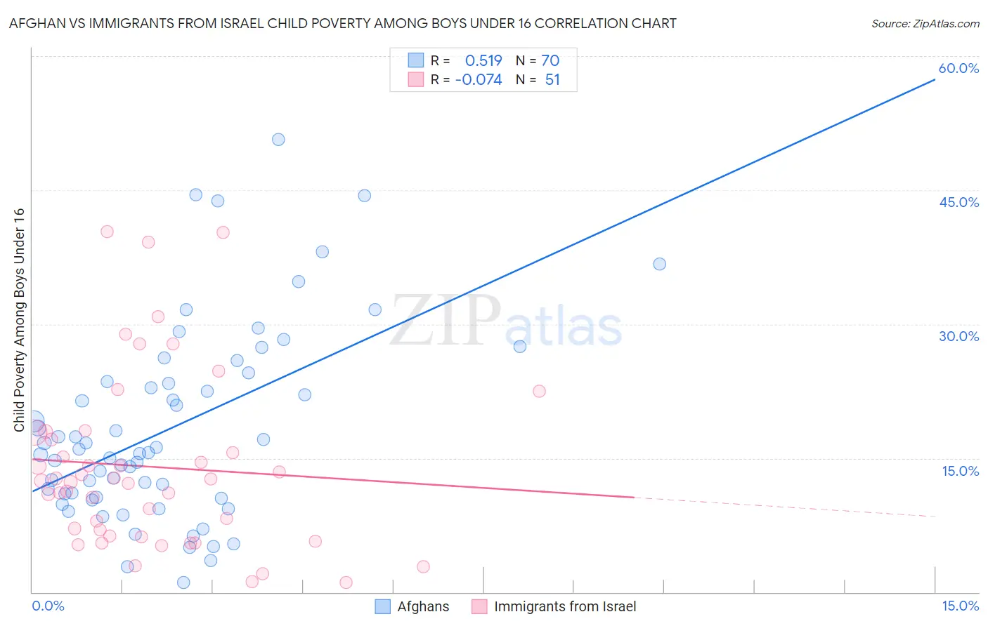 Afghan vs Immigrants from Israel Child Poverty Among Boys Under 16