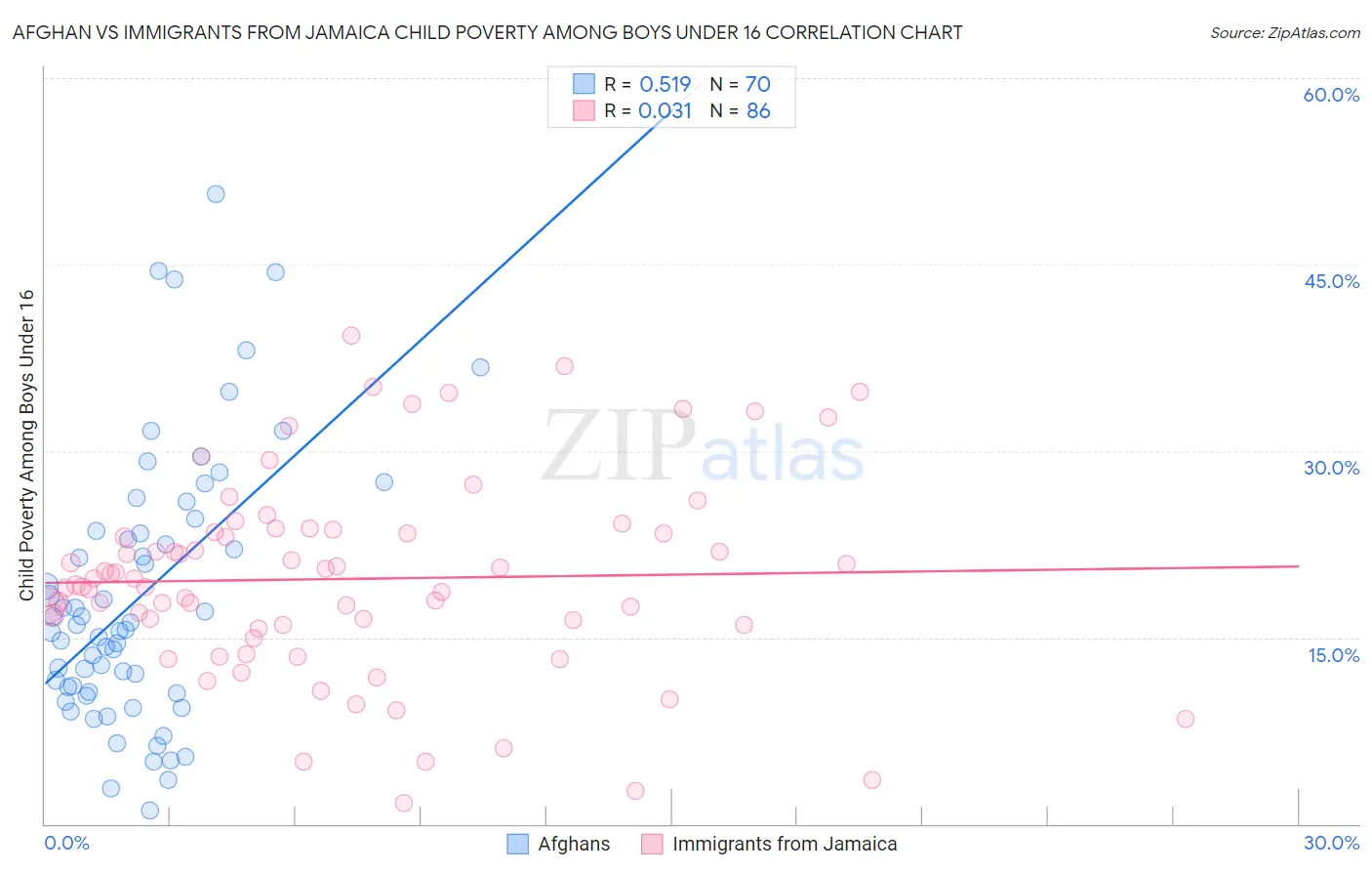 Afghan vs Immigrants from Jamaica Child Poverty Among Boys Under 16