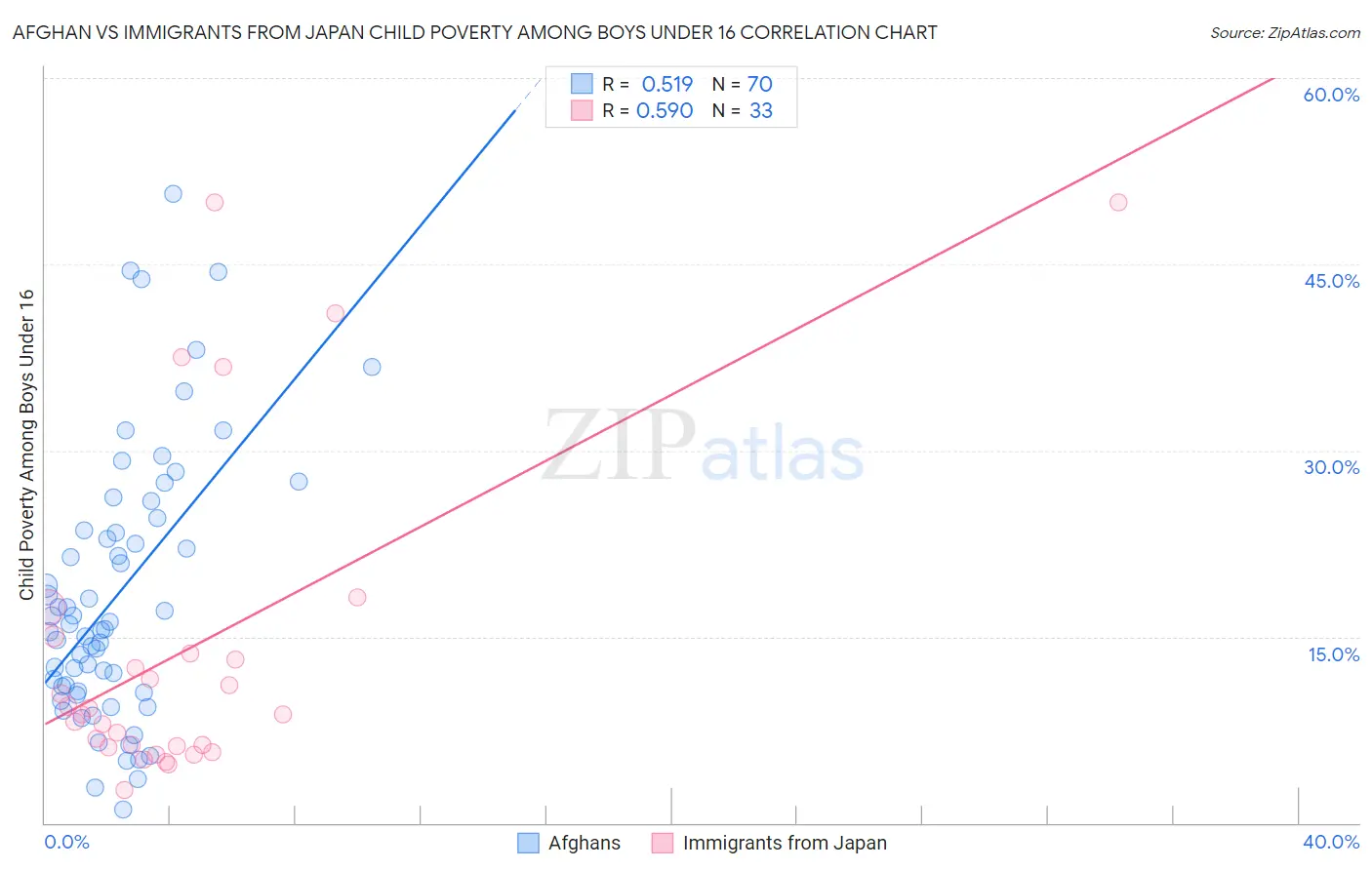 Afghan vs Immigrants from Japan Child Poverty Among Boys Under 16