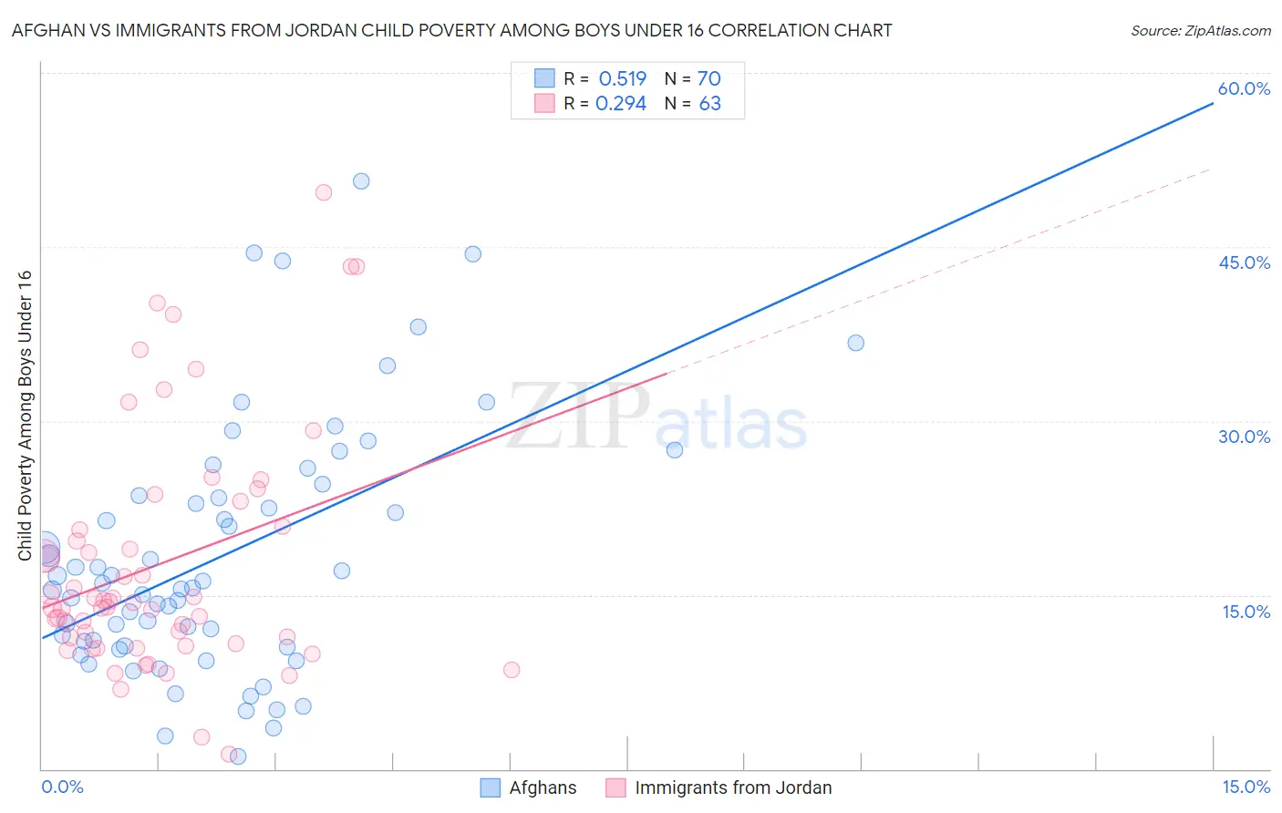 Afghan vs Immigrants from Jordan Child Poverty Among Boys Under 16