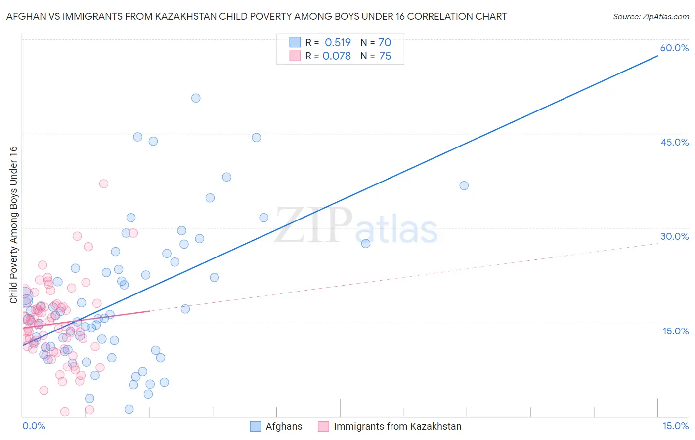 Afghan vs Immigrants from Kazakhstan Child Poverty Among Boys Under 16