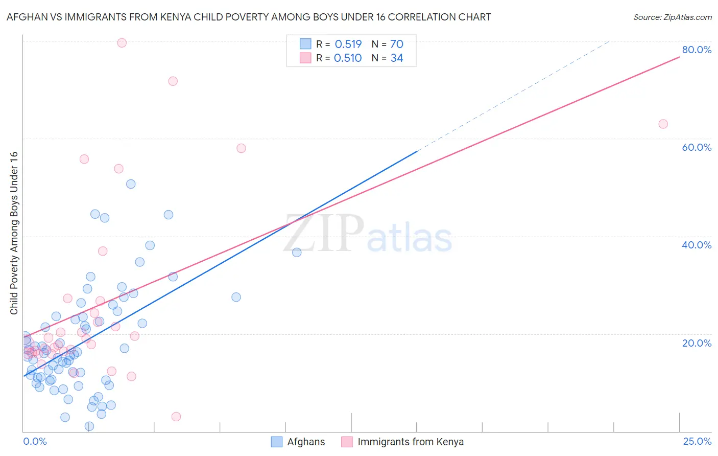 Afghan vs Immigrants from Kenya Child Poverty Among Boys Under 16