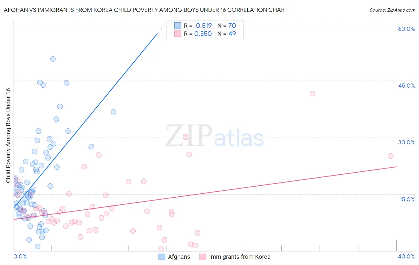 Afghan vs Immigrants from Korea Child Poverty Among Boys Under 16