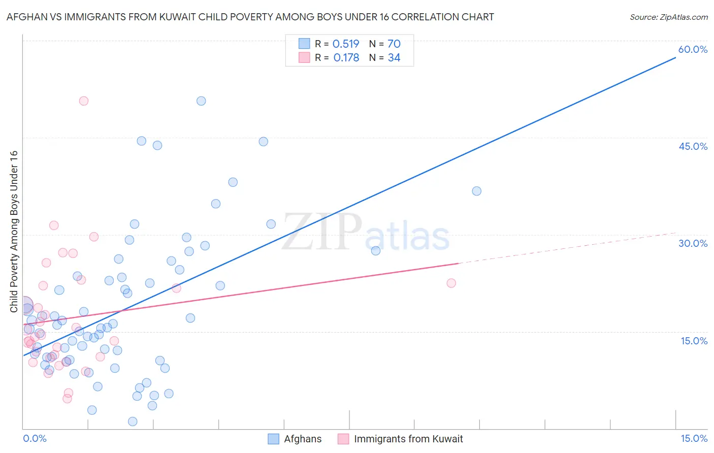 Afghan vs Immigrants from Kuwait Child Poverty Among Boys Under 16