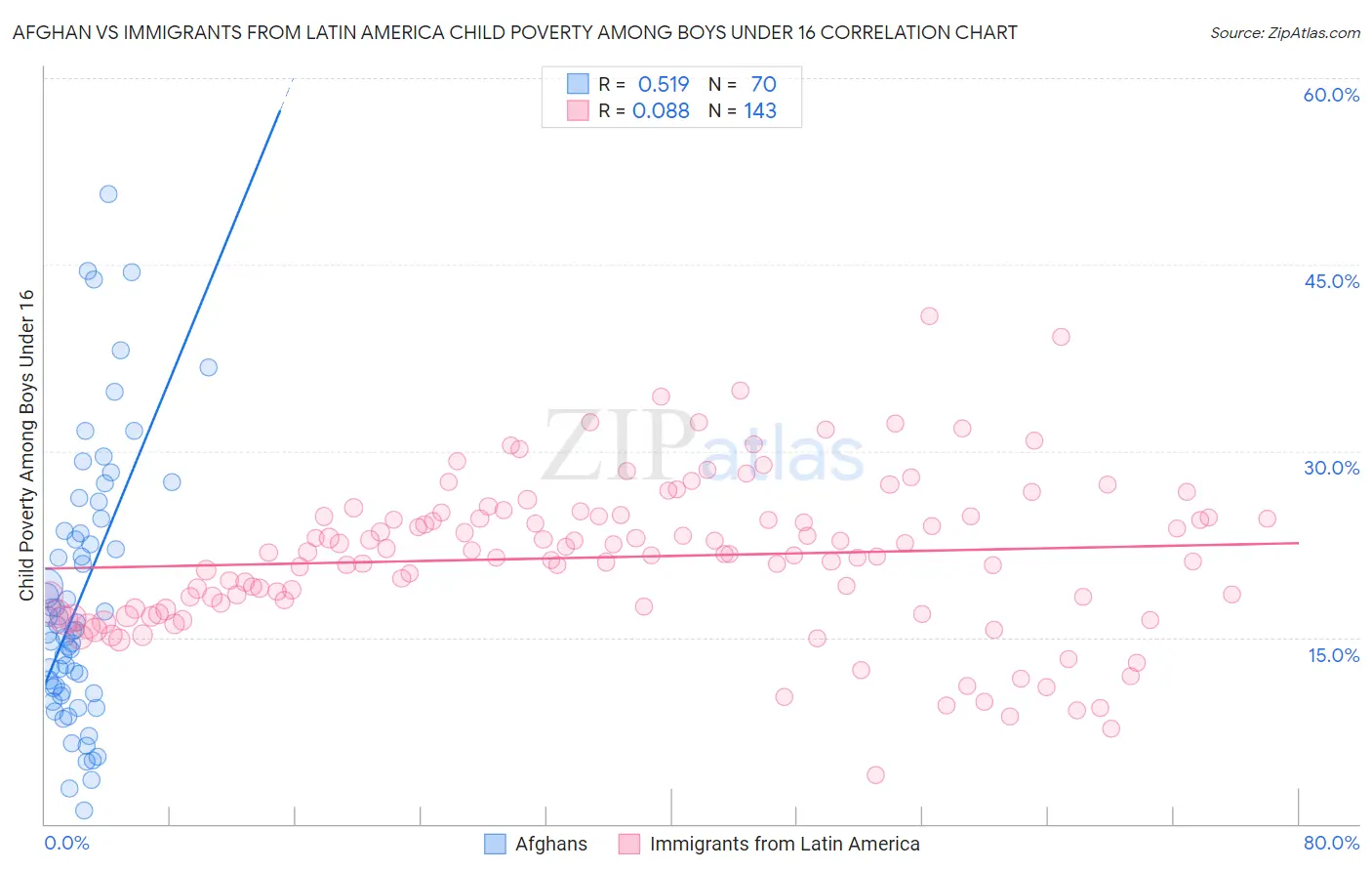 Afghan vs Immigrants from Latin America Child Poverty Among Boys Under 16