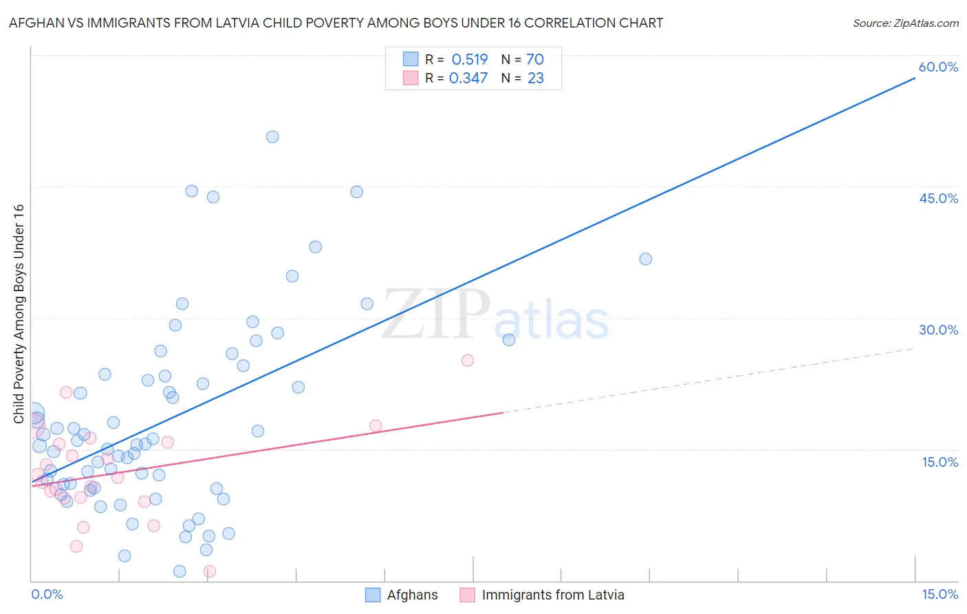 Afghan vs Immigrants from Latvia Child Poverty Among Boys Under 16