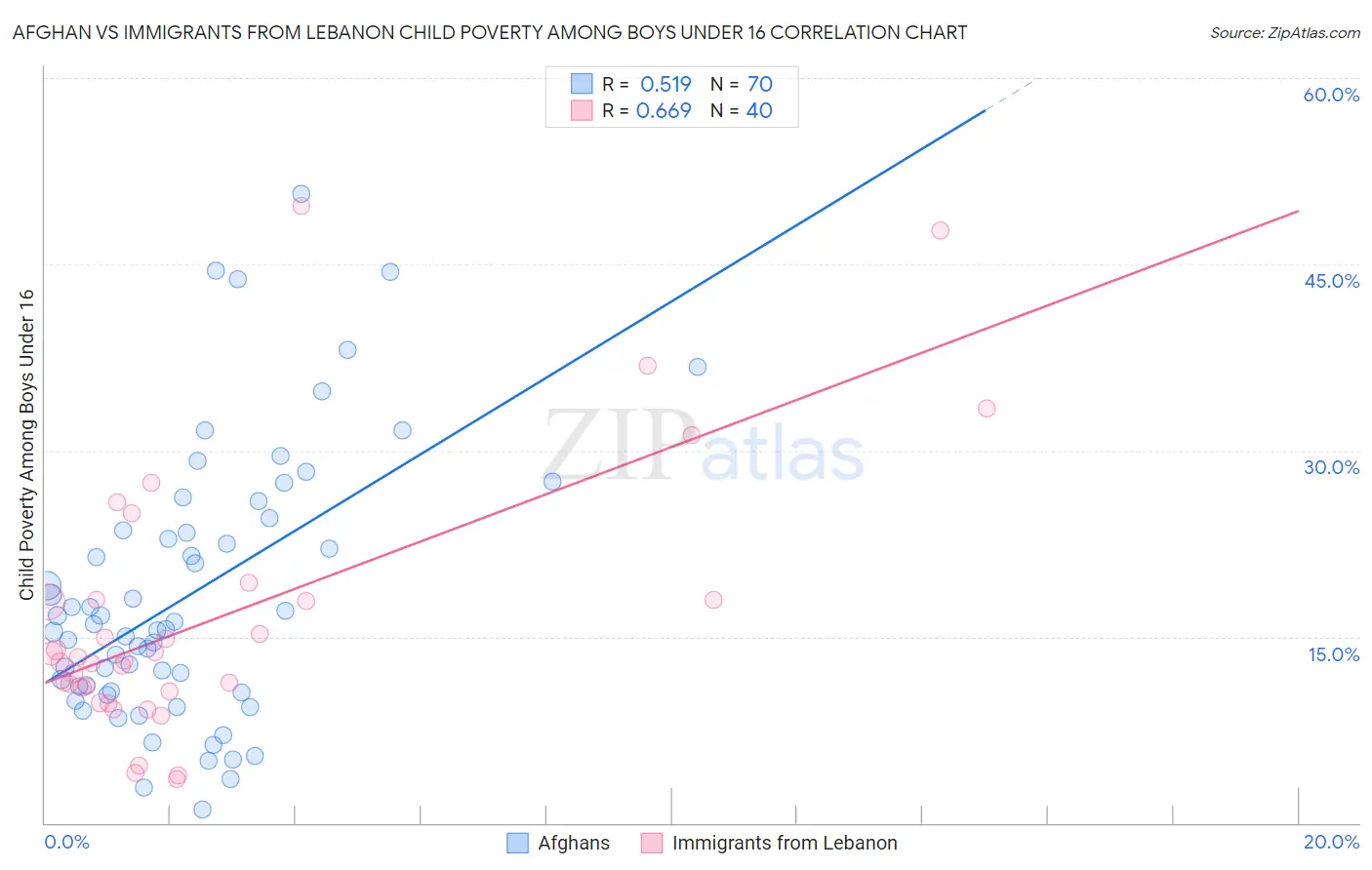 Afghan vs Immigrants from Lebanon Child Poverty Among Boys Under 16