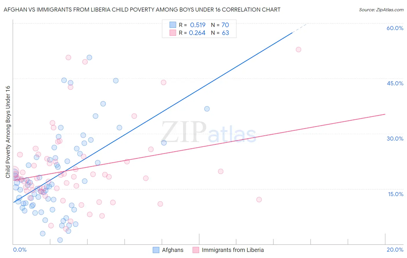 Afghan vs Immigrants from Liberia Child Poverty Among Boys Under 16