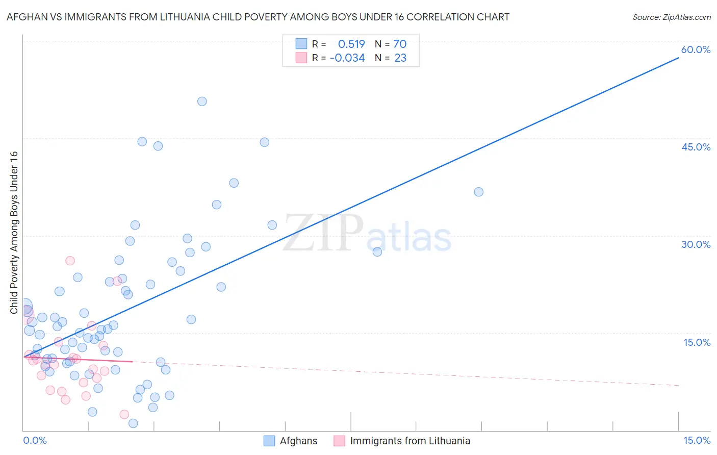 Afghan vs Immigrants from Lithuania Child Poverty Among Boys Under 16