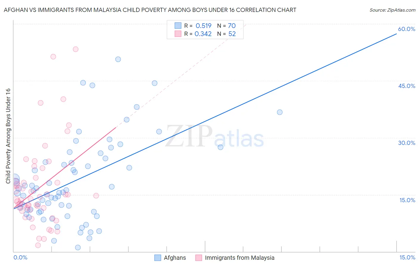 Afghan vs Immigrants from Malaysia Child Poverty Among Boys Under 16