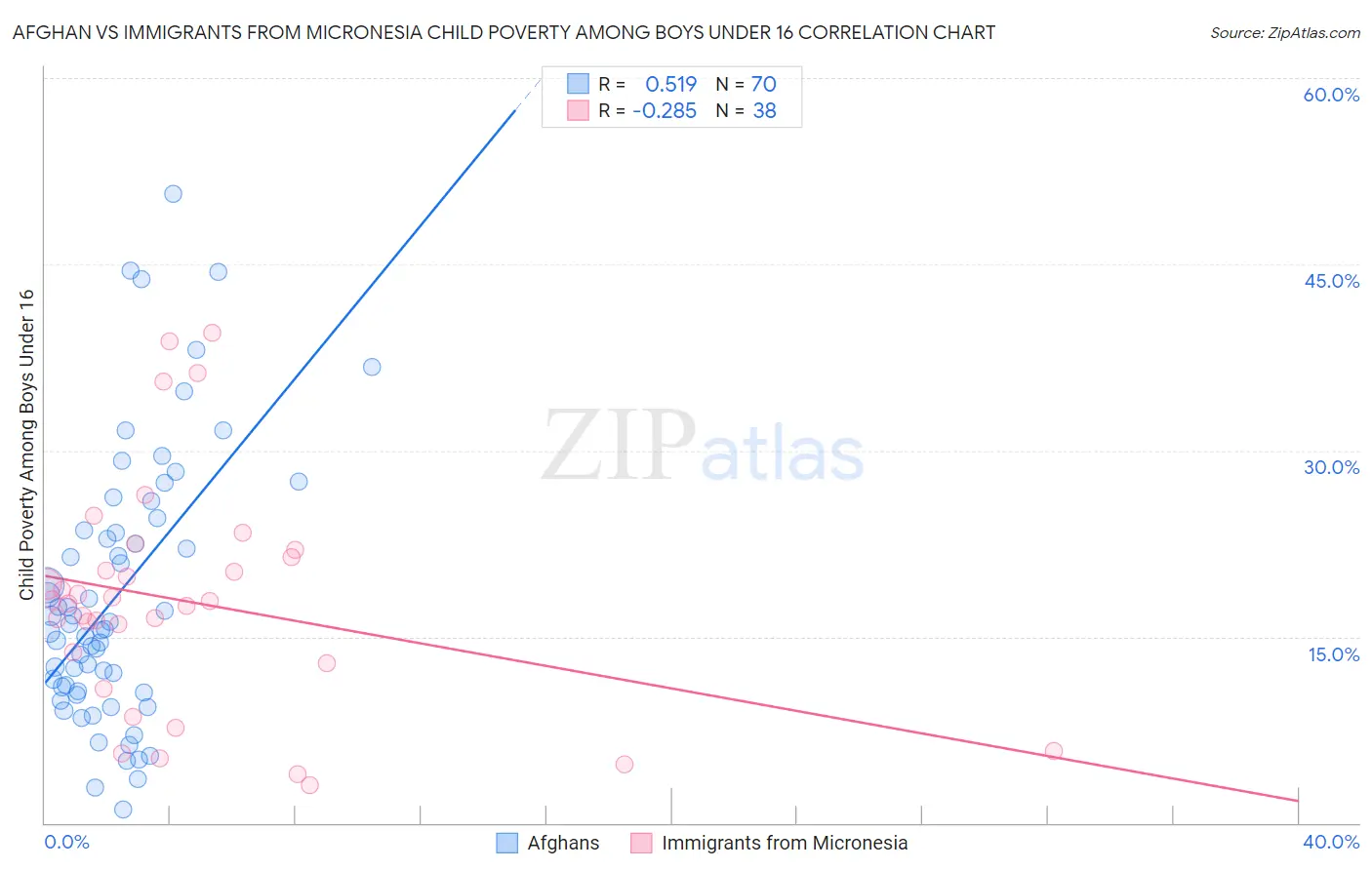 Afghan vs Immigrants from Micronesia Child Poverty Among Boys Under 16