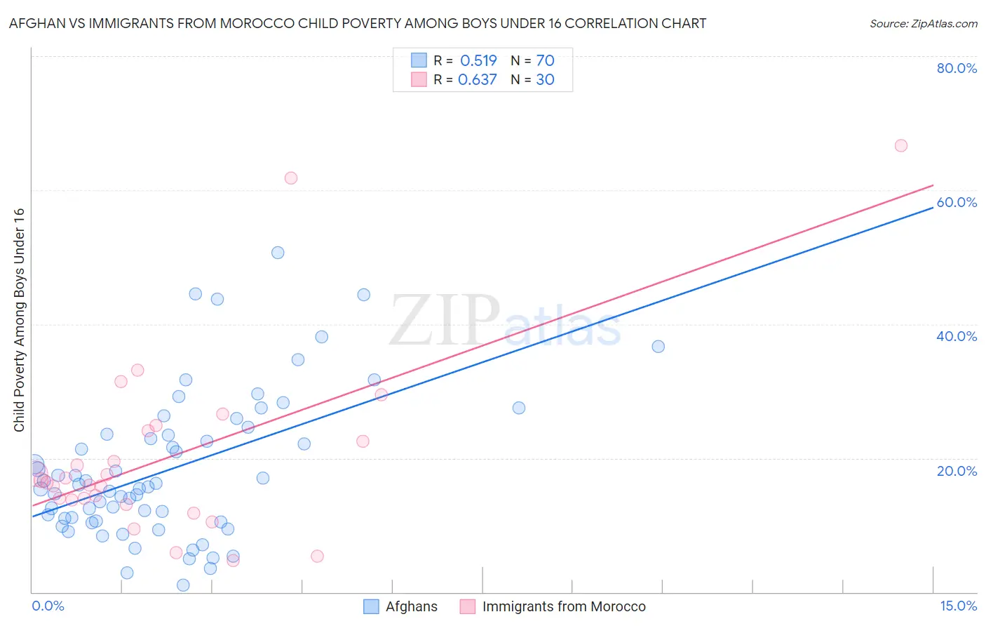 Afghan vs Immigrants from Morocco Child Poverty Among Boys Under 16