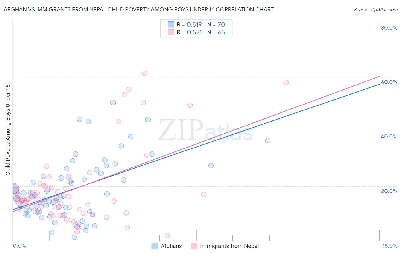 Afghan vs Immigrants from Nepal Child Poverty Among Boys Under 16