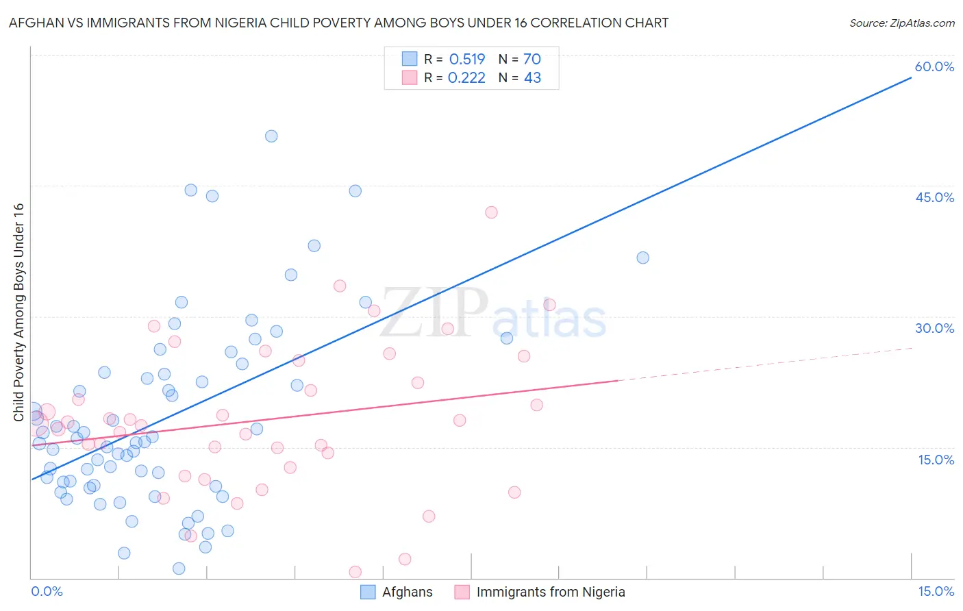 Afghan vs Immigrants from Nigeria Child Poverty Among Boys Under 16