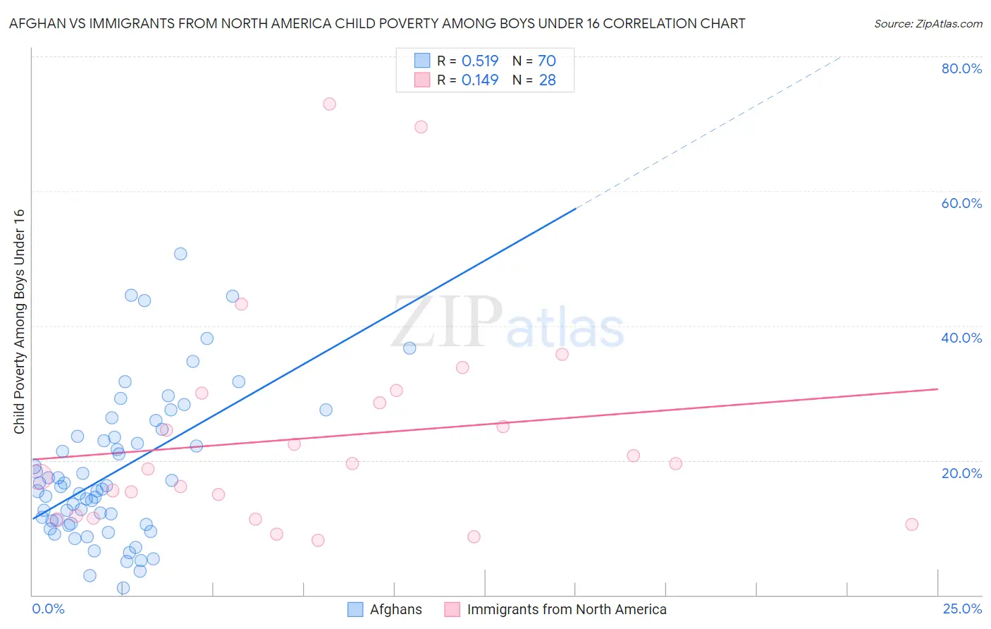 Afghan vs Immigrants from North America Child Poverty Among Boys Under 16