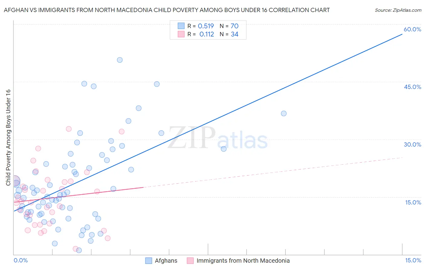 Afghan vs Immigrants from North Macedonia Child Poverty Among Boys Under 16