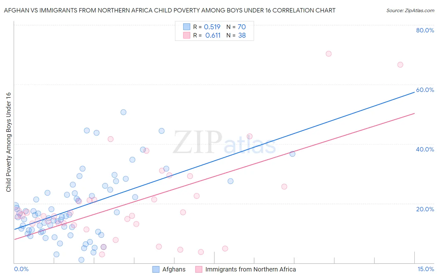 Afghan vs Immigrants from Northern Africa Child Poverty Among Boys Under 16