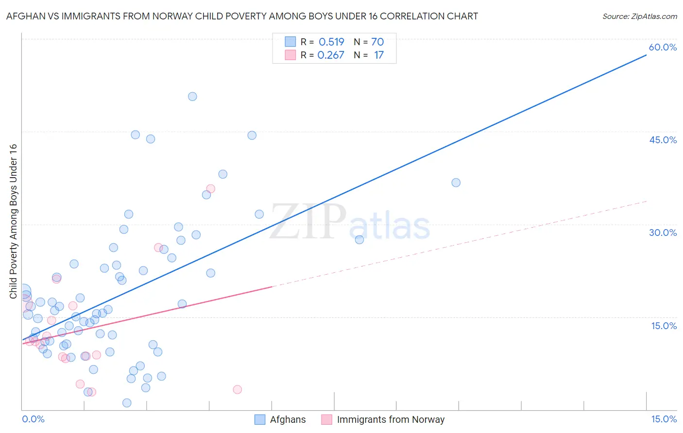 Afghan vs Immigrants from Norway Child Poverty Among Boys Under 16