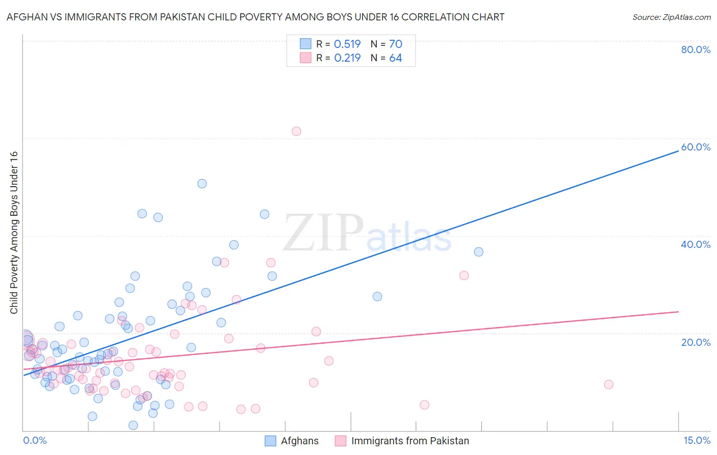 Afghan vs Immigrants from Pakistan Child Poverty Among Boys Under 16