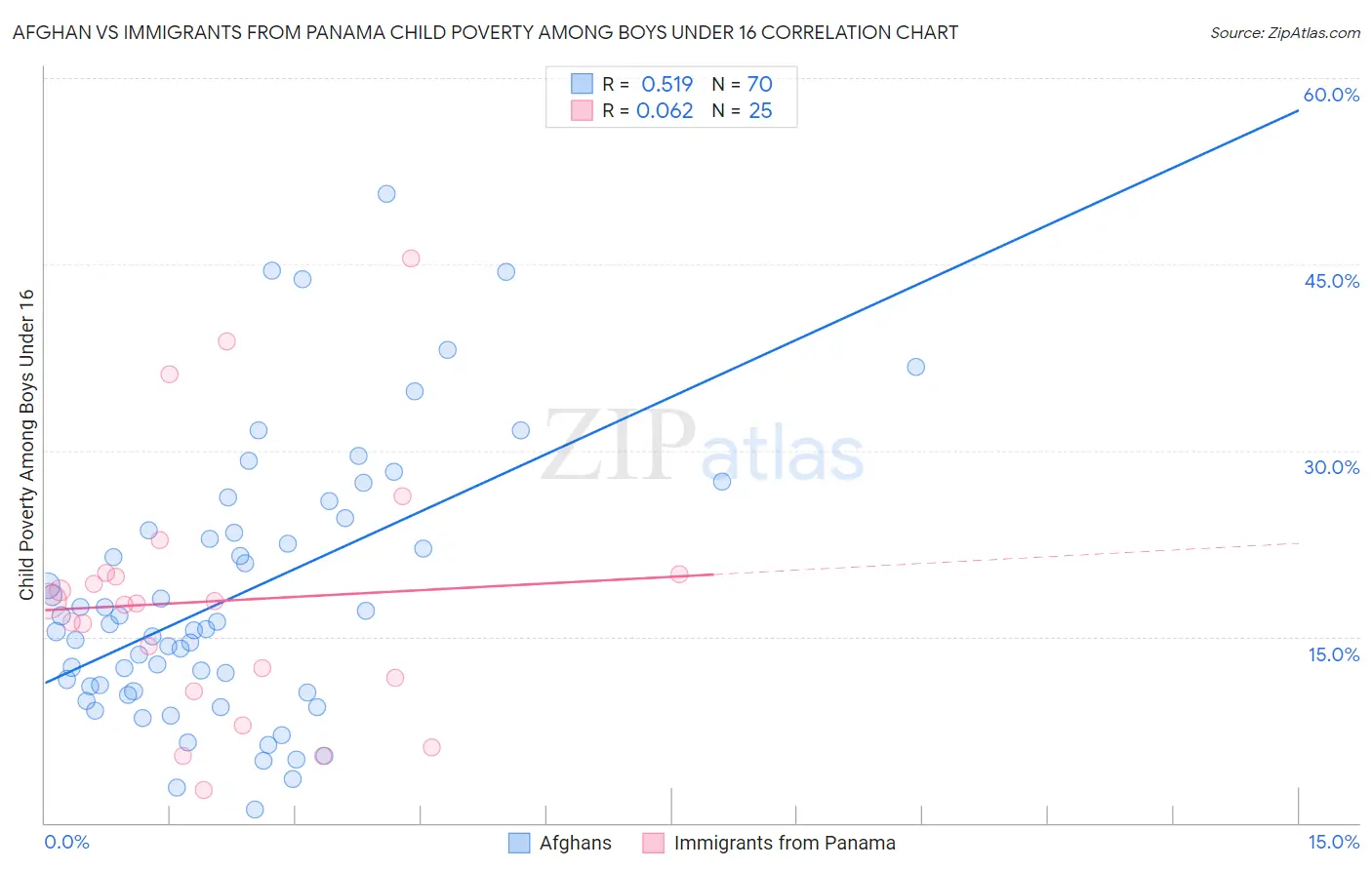 Afghan vs Immigrants from Panama Child Poverty Among Boys Under 16