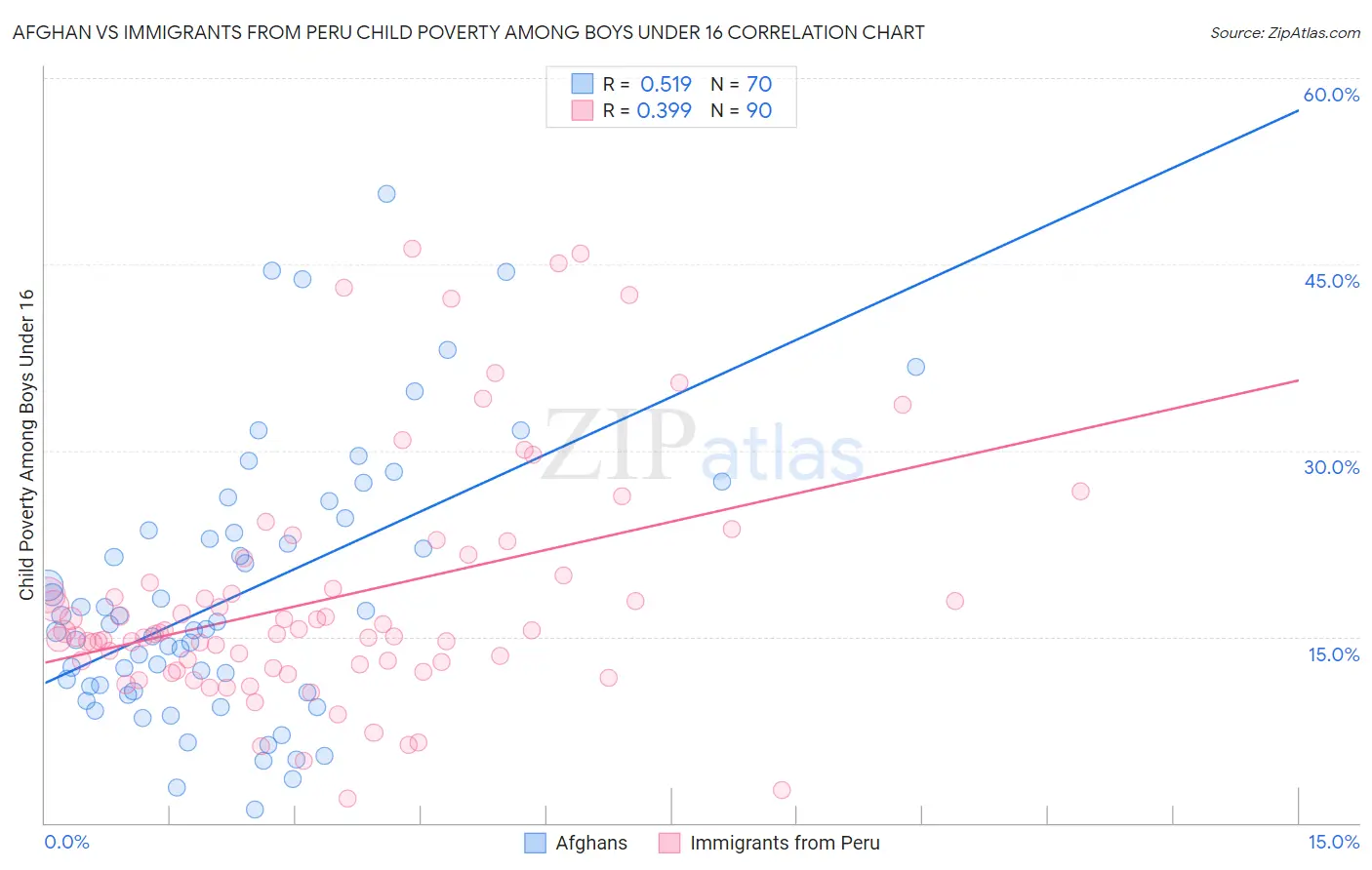 Afghan vs Immigrants from Peru Child Poverty Among Boys Under 16