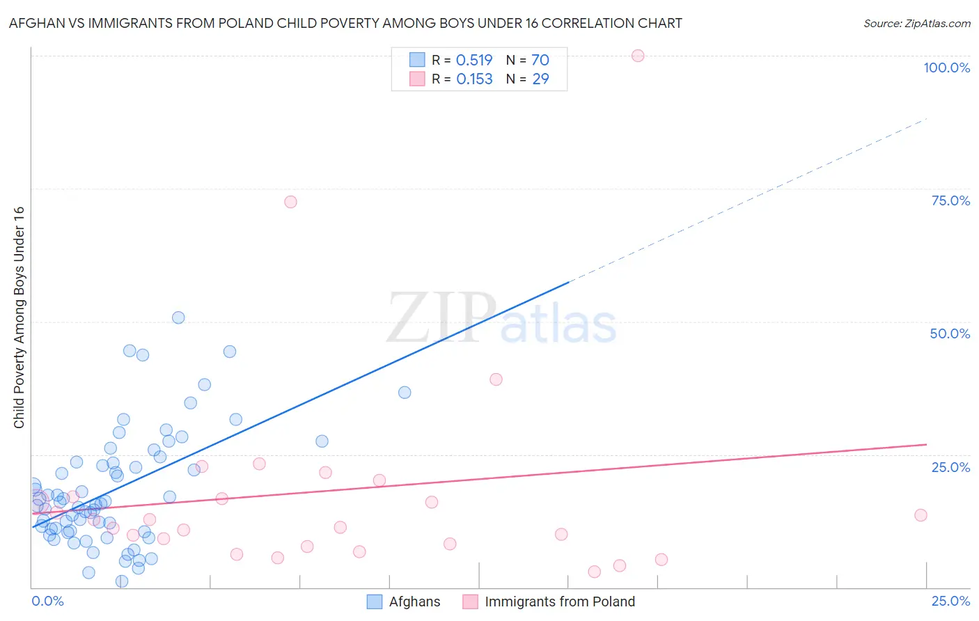 Afghan vs Immigrants from Poland Child Poverty Among Boys Under 16