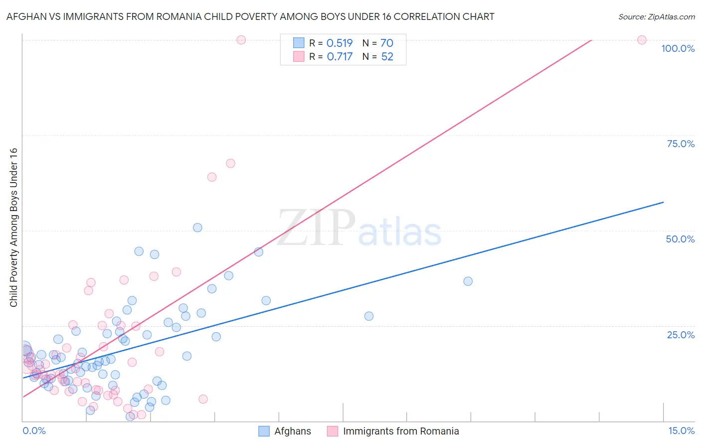 Afghan vs Immigrants from Romania Child Poverty Among Boys Under 16