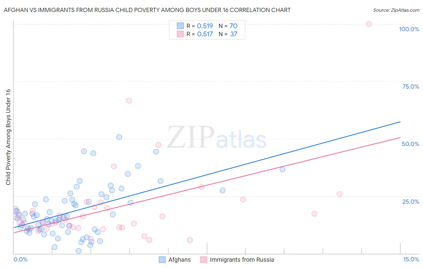 Afghan vs Immigrants from Russia Child Poverty Among Boys Under 16