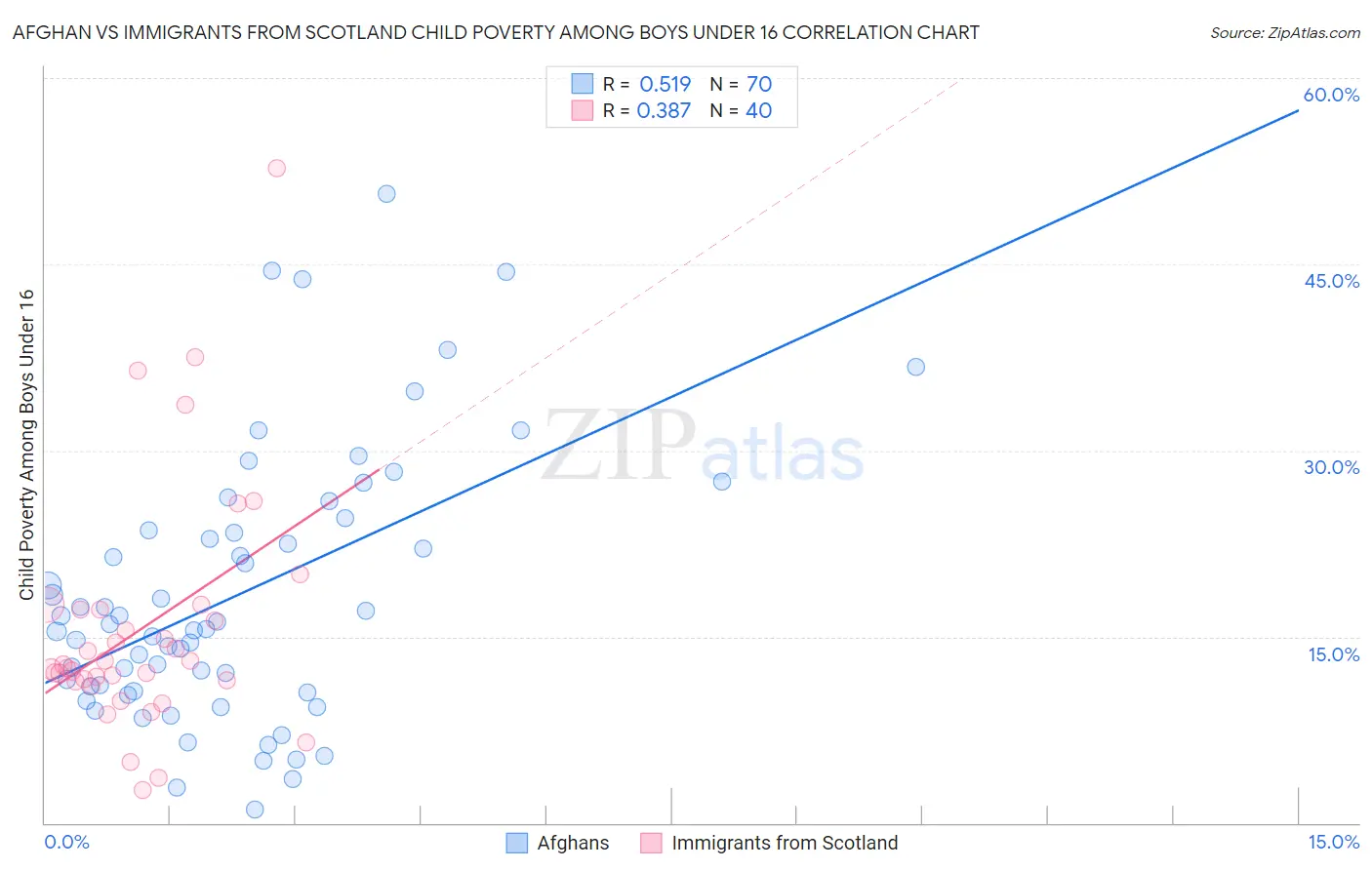 Afghan vs Immigrants from Scotland Child Poverty Among Boys Under 16