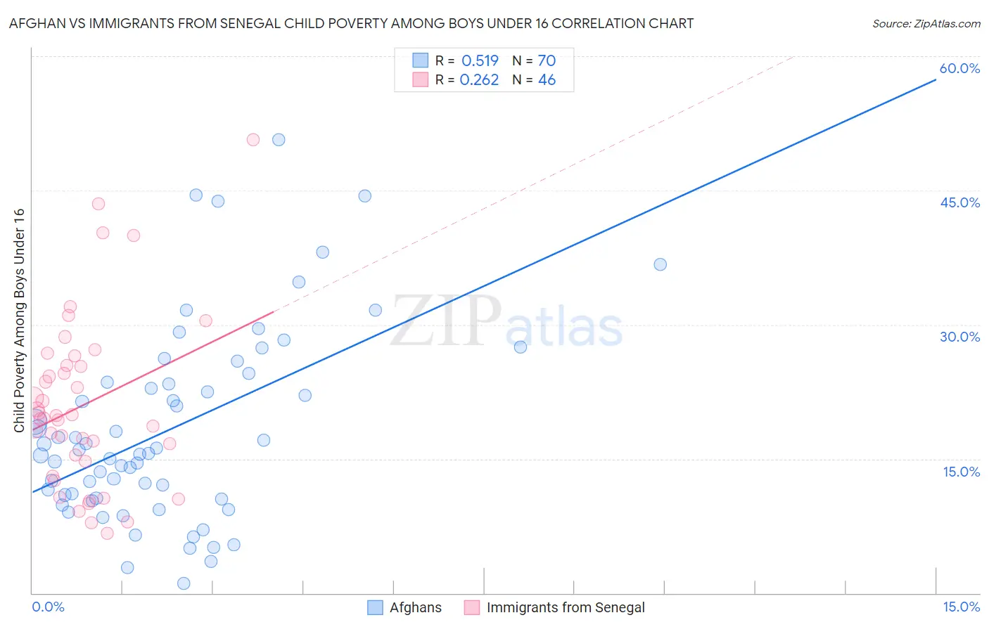 Afghan vs Immigrants from Senegal Child Poverty Among Boys Under 16