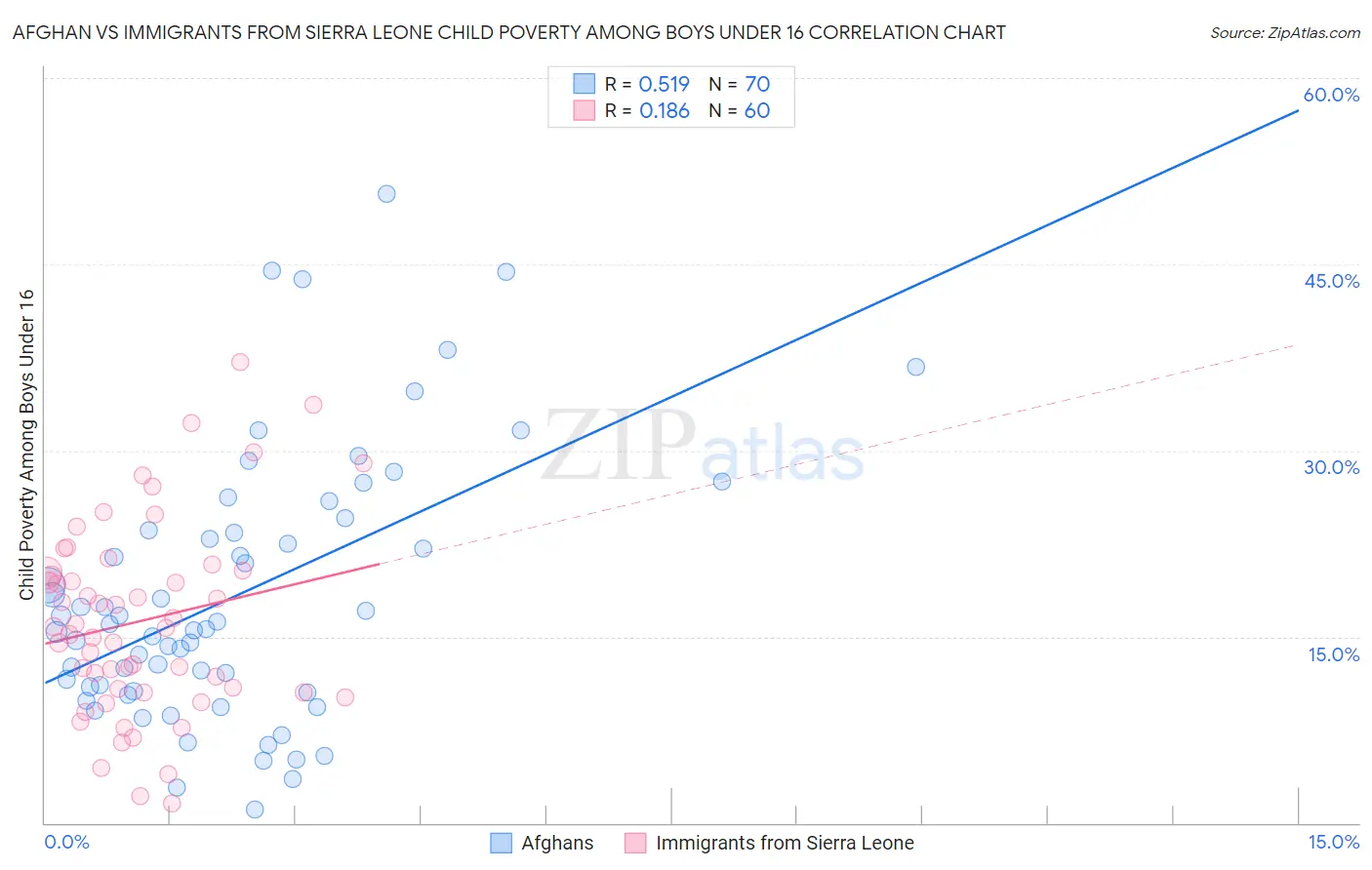 Afghan vs Immigrants from Sierra Leone Child Poverty Among Boys Under 16