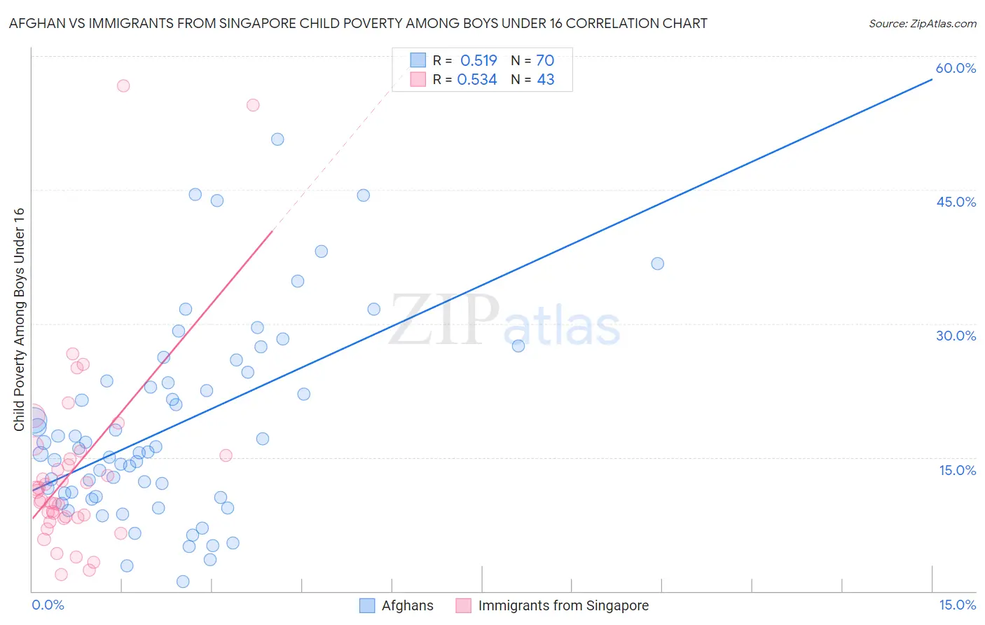 Afghan vs Immigrants from Singapore Child Poverty Among Boys Under 16