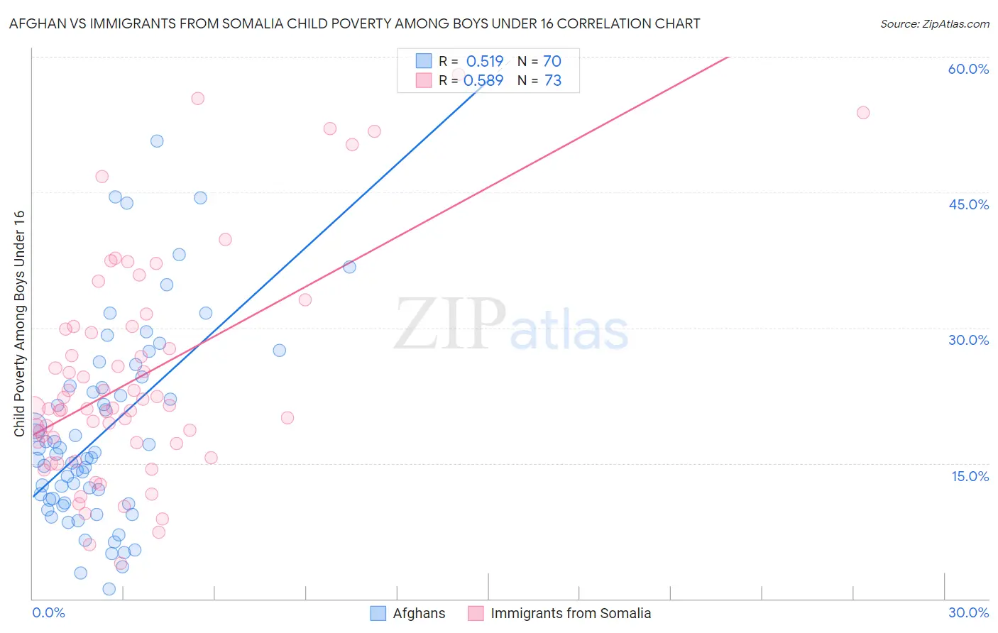 Afghan vs Immigrants from Somalia Child Poverty Among Boys Under 16