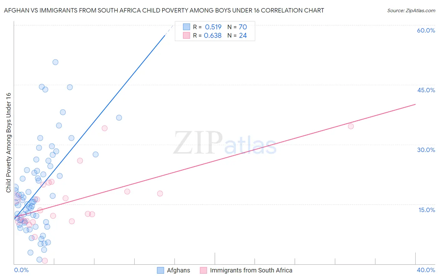 Afghan vs Immigrants from South Africa Child Poverty Among Boys Under 16