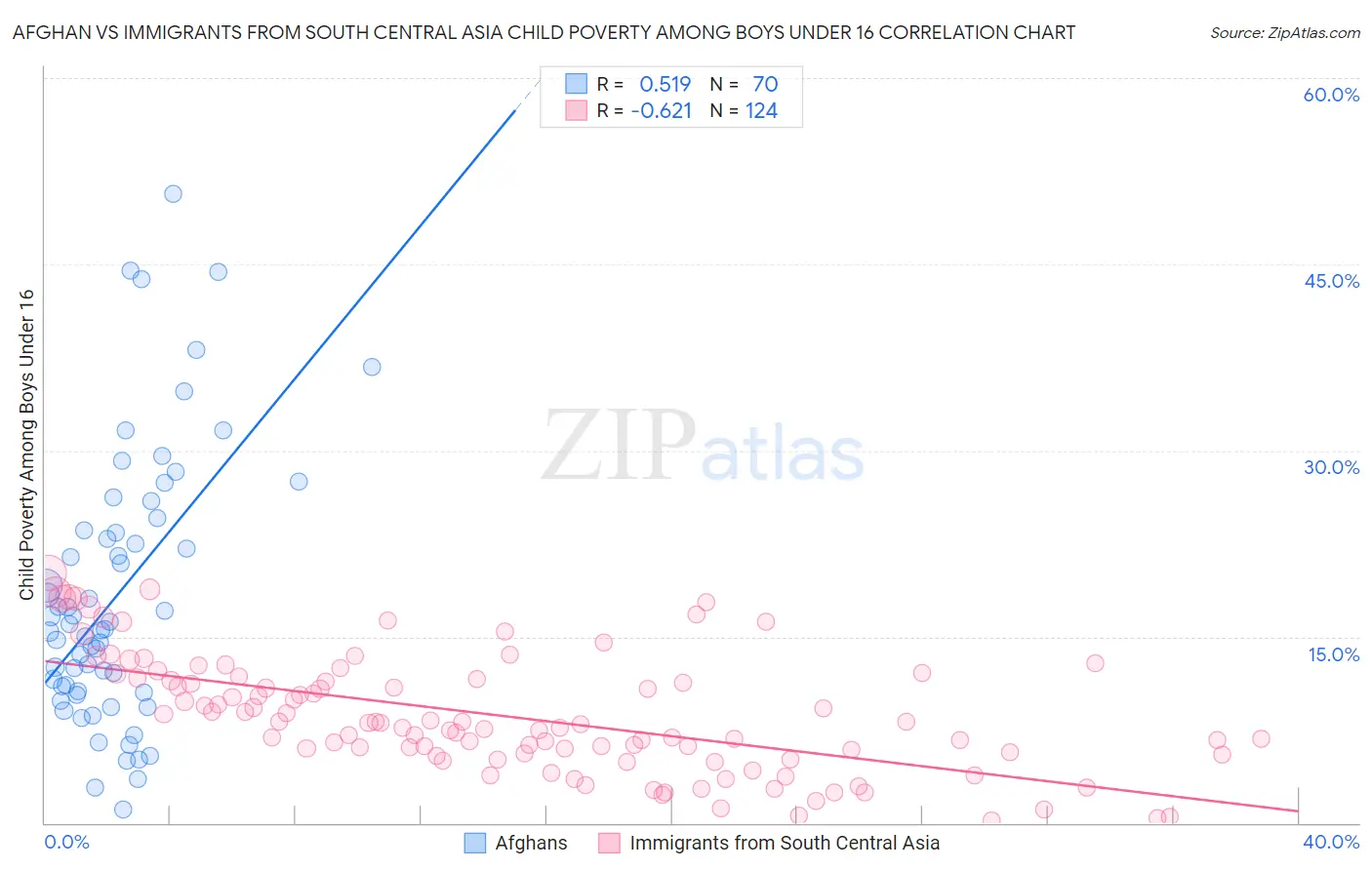 Afghan vs Immigrants from South Central Asia Child Poverty Among Boys Under 16