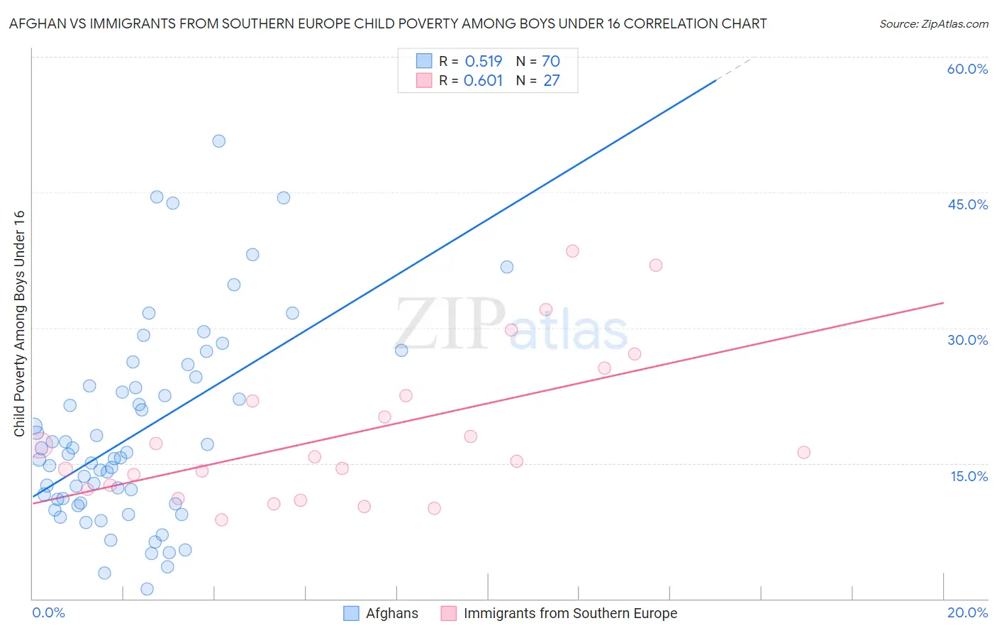 Afghan vs Immigrants from Southern Europe Child Poverty Among Boys Under 16