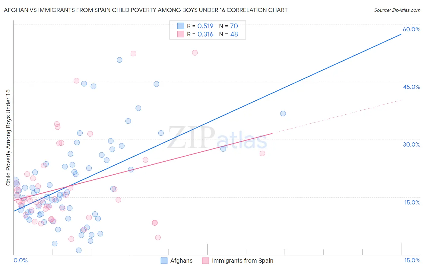 Afghan vs Immigrants from Spain Child Poverty Among Boys Under 16