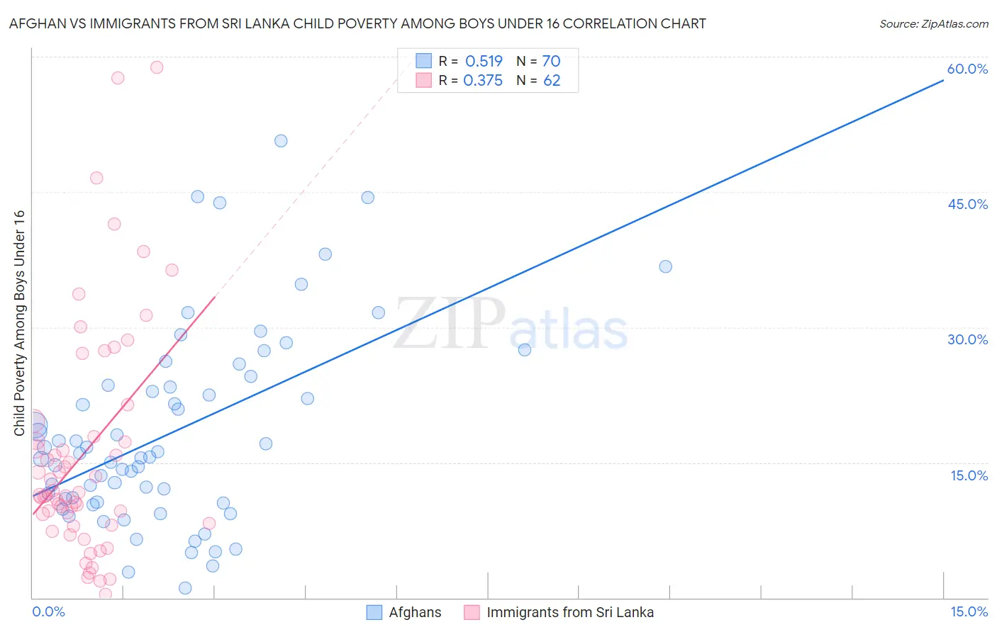 Afghan vs Immigrants from Sri Lanka Child Poverty Among Boys Under 16