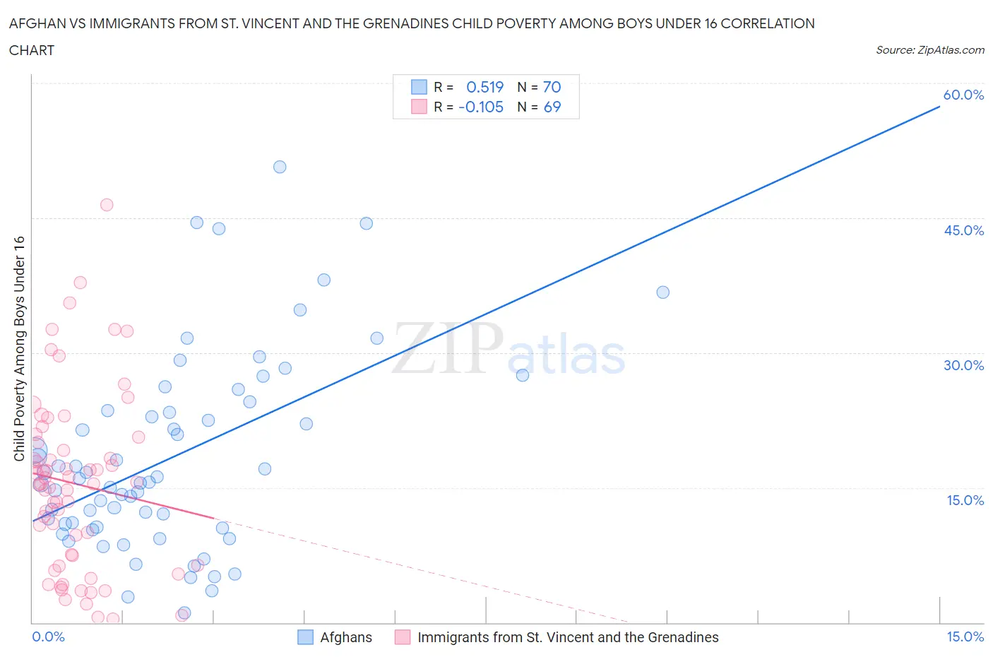 Afghan vs Immigrants from St. Vincent and the Grenadines Child Poverty Among Boys Under 16