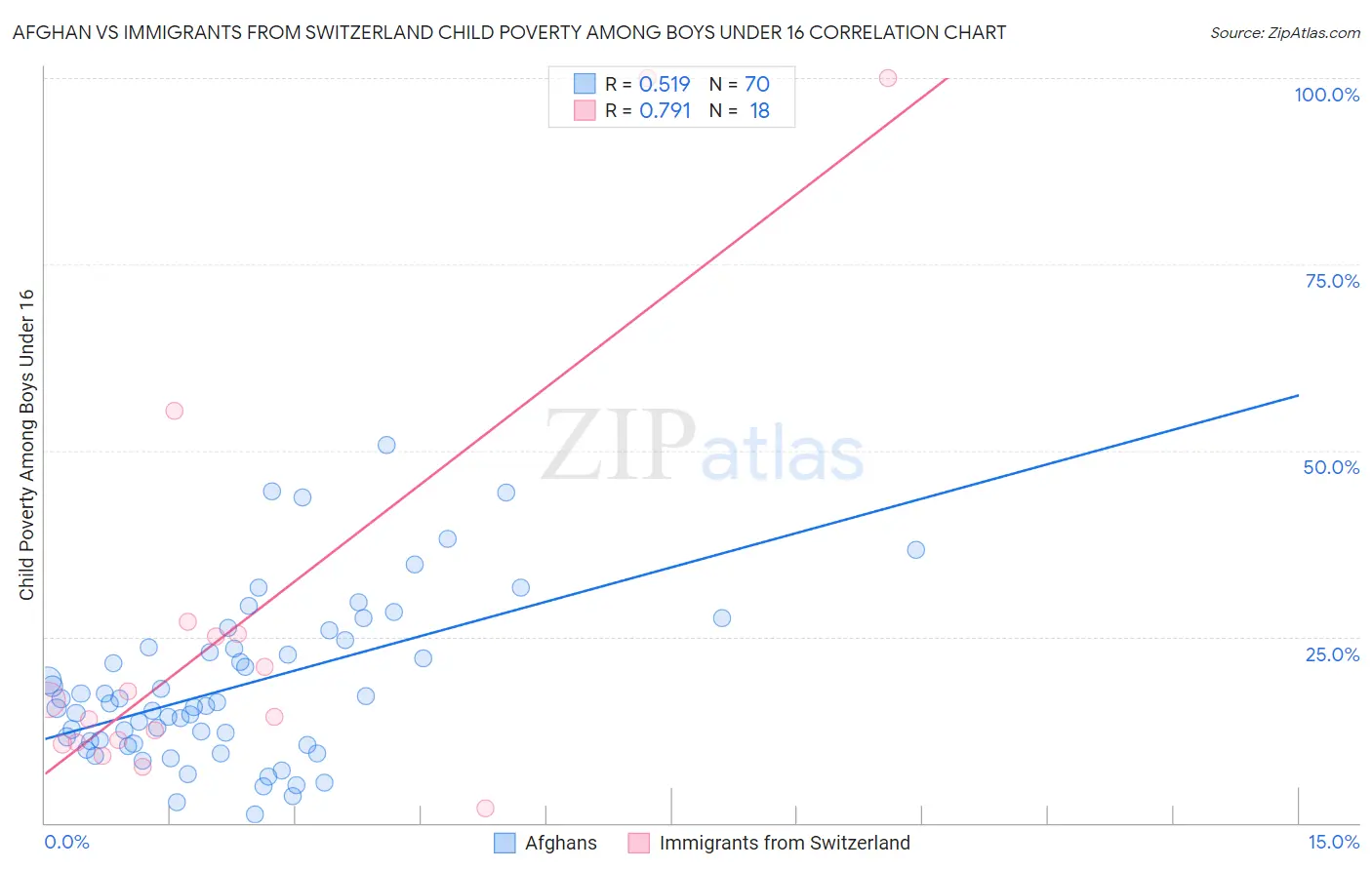 Afghan vs Immigrants from Switzerland Child Poverty Among Boys Under 16