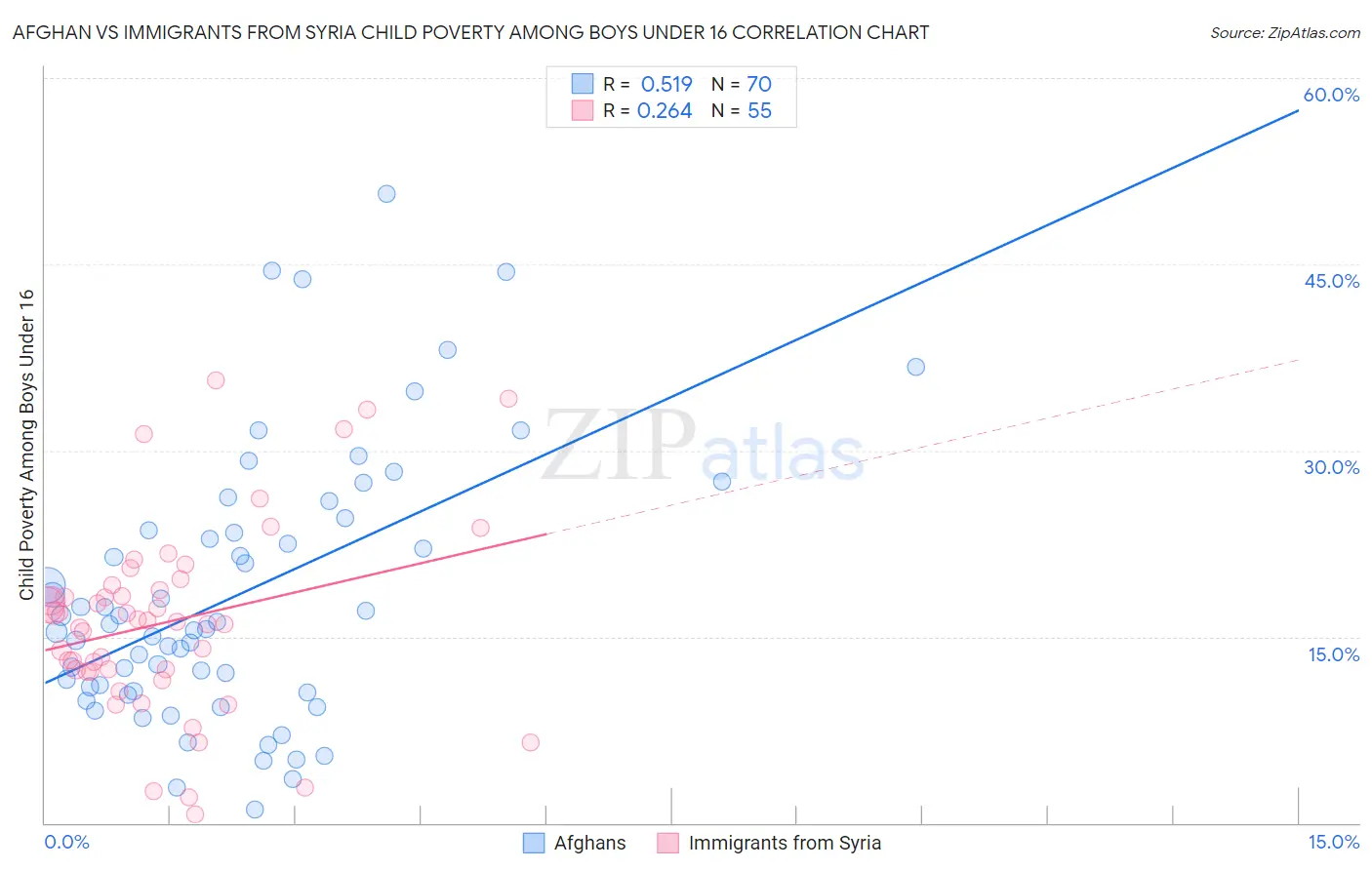 Afghan vs Immigrants from Syria Child Poverty Among Boys Under 16