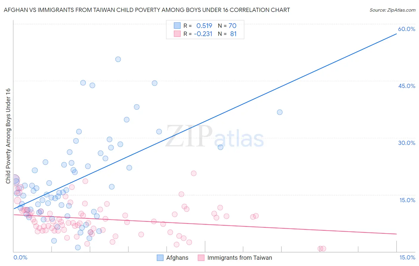 Afghan vs Immigrants from Taiwan Child Poverty Among Boys Under 16