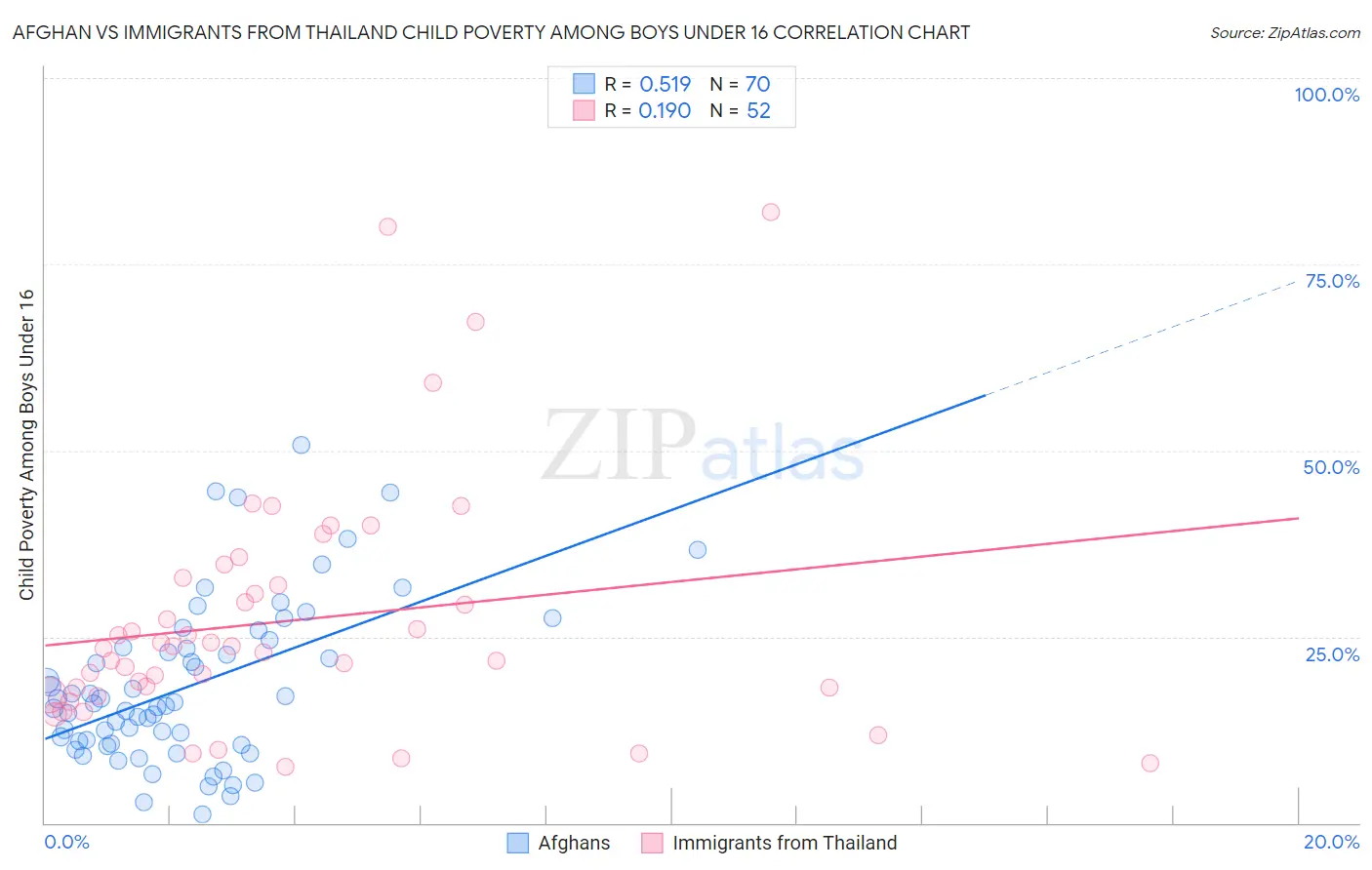 Afghan vs Immigrants from Thailand Child Poverty Among Boys Under 16