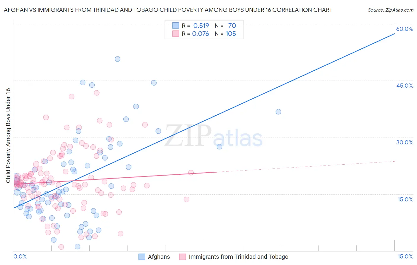 Afghan vs Immigrants from Trinidad and Tobago Child Poverty Among Boys Under 16