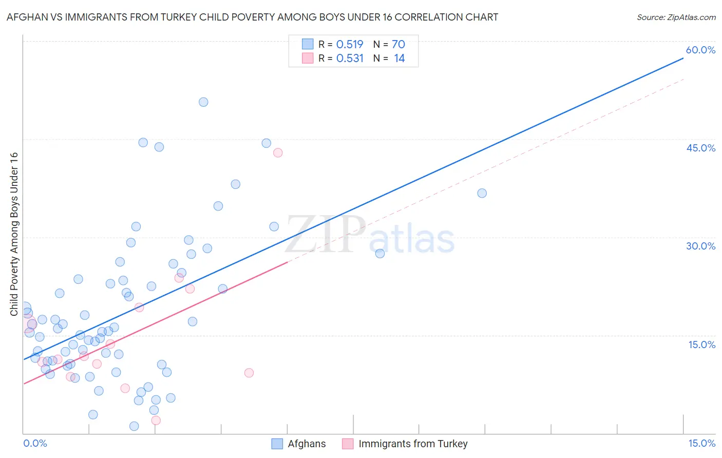 Afghan vs Immigrants from Turkey Child Poverty Among Boys Under 16